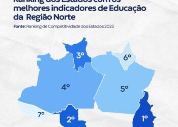 Educação do Tocantins é a melhor da Região Norte.
