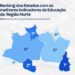 Educação do Tocantins é a melhor da Região Norte.